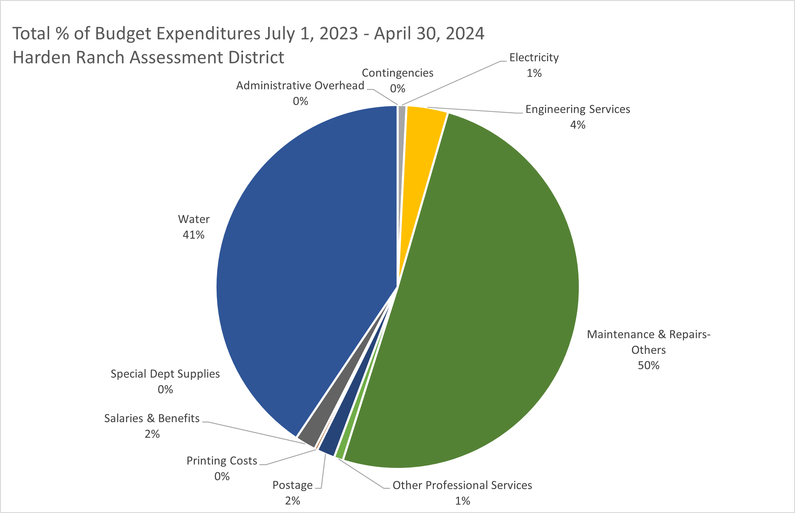 Harden Expenditures thru April 30.png