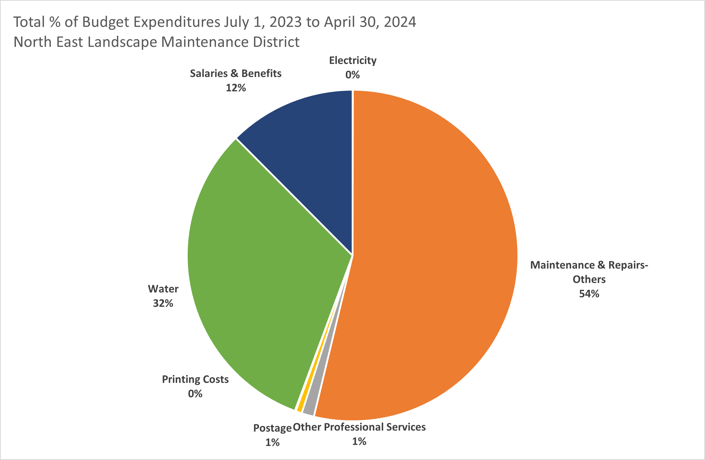 North East Expenditures thru April 30.png