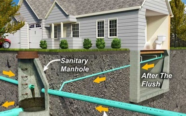 Home sanitary sewer system and how it works