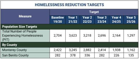 Homeless-reduction-targets.png