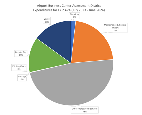 Airport Business Center Expenditures thru June 30.png