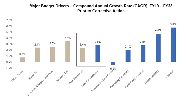 Major budget drivers graph